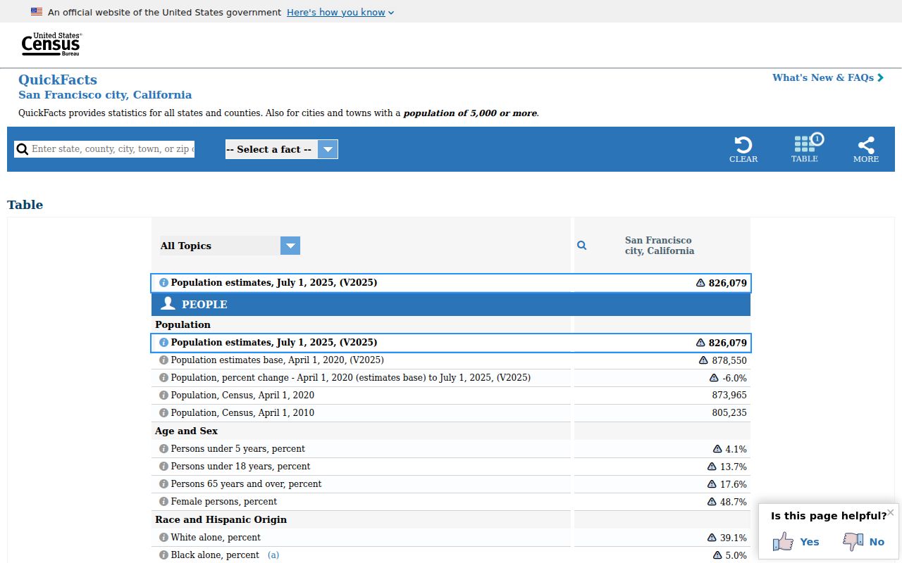San Francisco ZIP code directory Census geography context